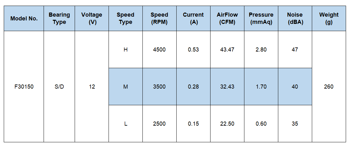 Velocidad del ventilador de flujo cruzado de 12 V CC ajustable